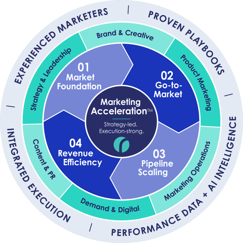 Rebound Marketing Acceleration Wheel